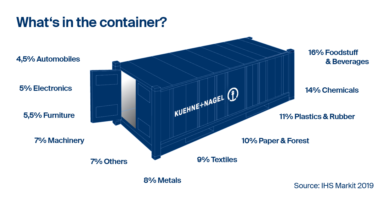 Container types Kuehne+Nagel