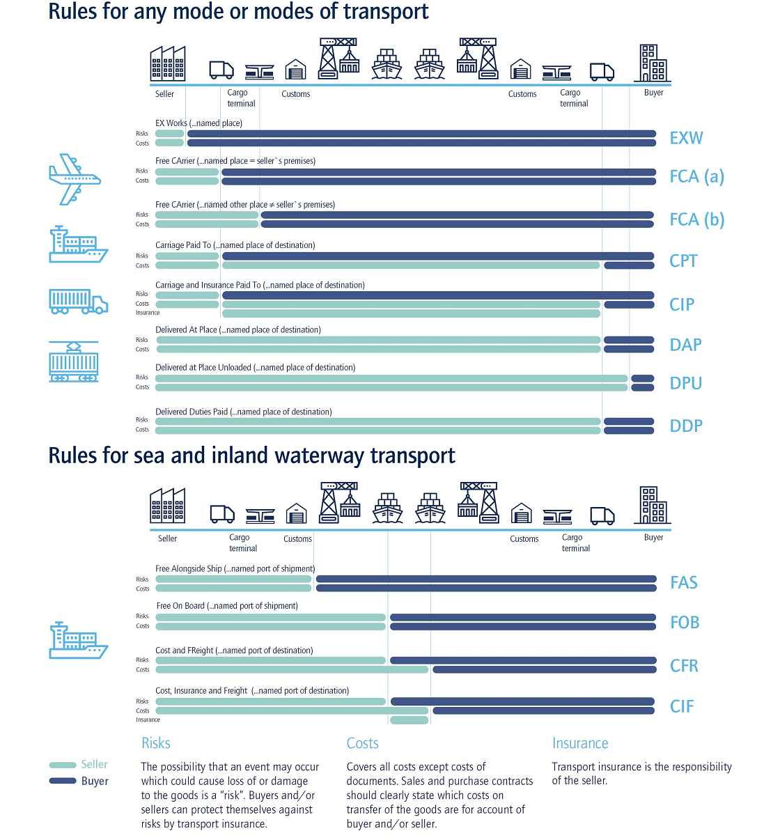 Incoterms 2020 -toimituslausekkeet