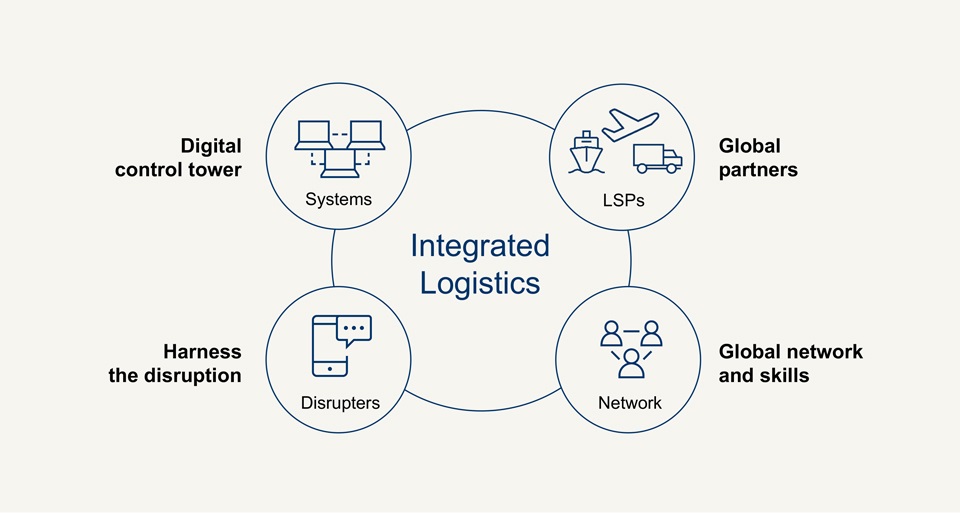 The key features of the integrated ecosystem 4PL